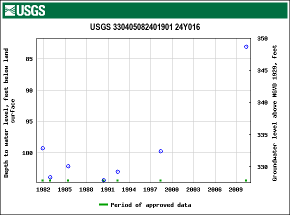 Graph of groundwater level data at USGS 330405082401901 24Y016