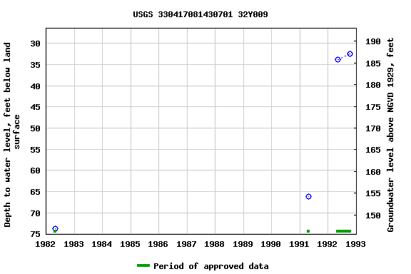 Graph of groundwater level data at USGS 330417081430701 32Y009