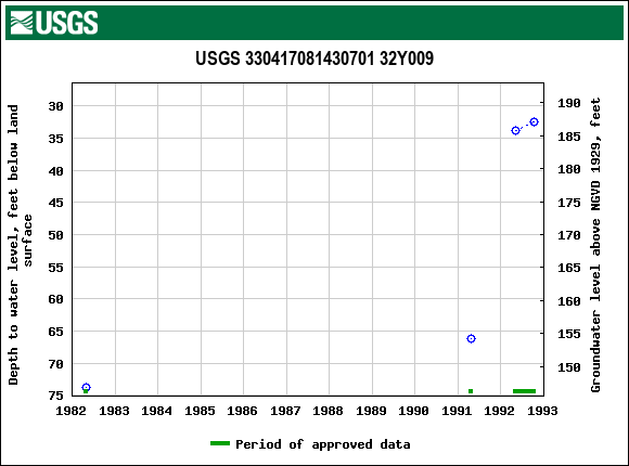 Graph of groundwater level data at USGS 330417081430701 32Y009