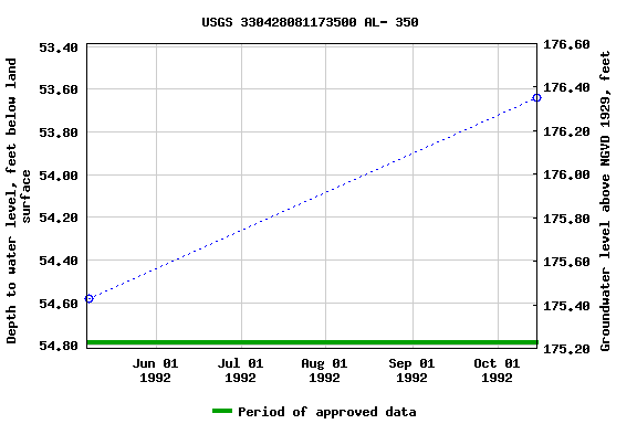 Graph of groundwater level data at USGS 330428081173500 AL- 350