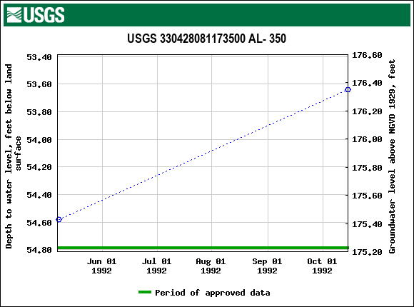 Graph of groundwater level data at USGS 330428081173500 AL- 350