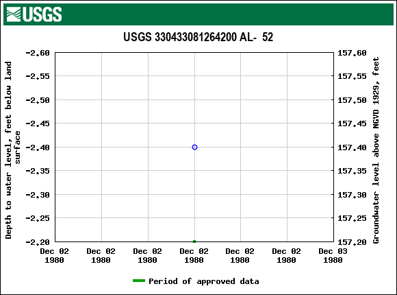 Graph of groundwater level data at USGS 330433081264200 AL-  52