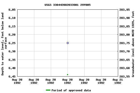 Graph of groundwater level data at USGS 330442082033901 29Y005