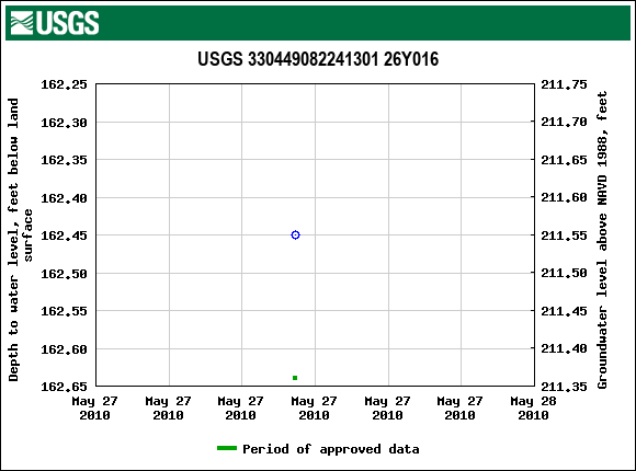 Graph of groundwater level data at USGS 330449082241301 26Y016