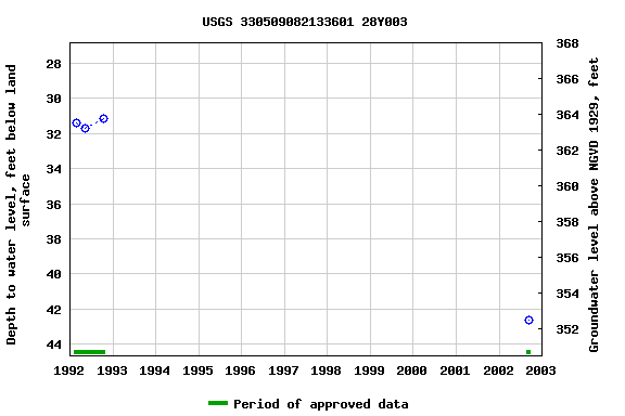 Graph of groundwater level data at USGS 330509082133601 28Y003