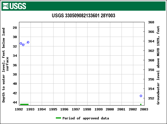 Graph of groundwater level data at USGS 330509082133601 28Y003