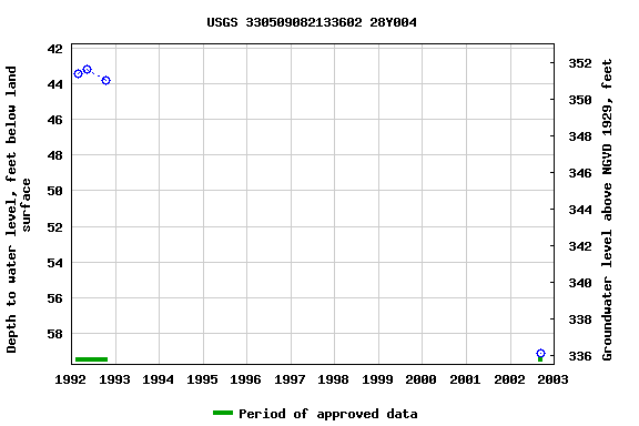 Graph of groundwater level data at USGS 330509082133602 28Y004