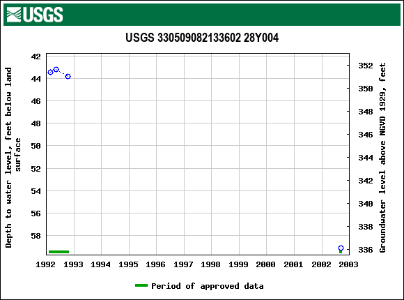 Graph of groundwater level data at USGS 330509082133602 28Y004