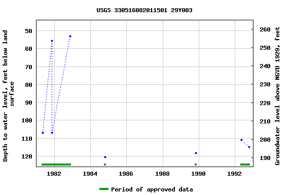 Graph of groundwater level data at USGS 330516082011501 29Y003