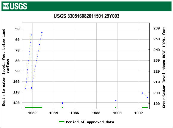 Graph of groundwater level data at USGS 330516082011501 29Y003