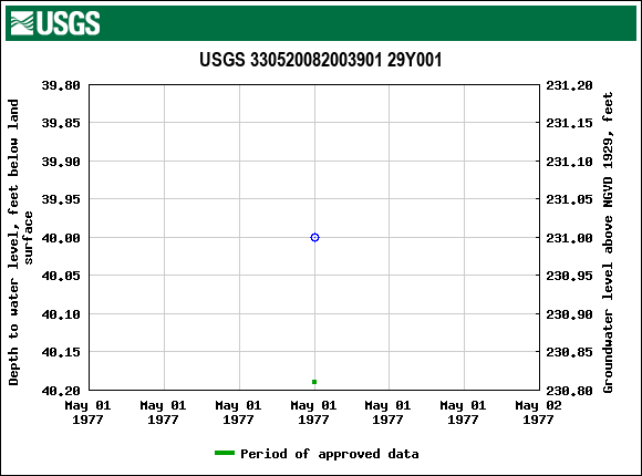 Graph of groundwater level data at USGS 330520082003901 29Y001