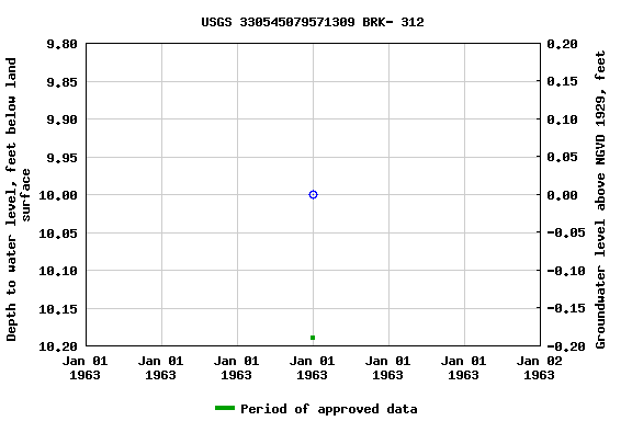 Graph of groundwater level data at USGS 330545079571309 BRK- 312