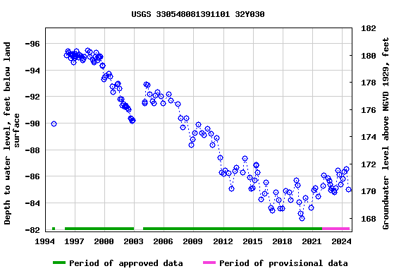 Graph of groundwater level data at USGS 330548081391101 32Y030