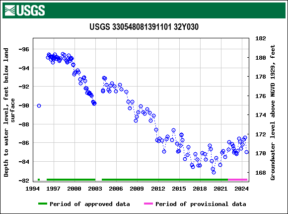 Graph of groundwater level data at USGS 330548081391101 32Y030