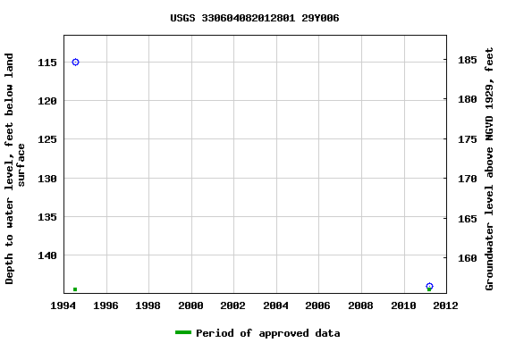 Graph of groundwater level data at USGS 330604082012801 29Y006