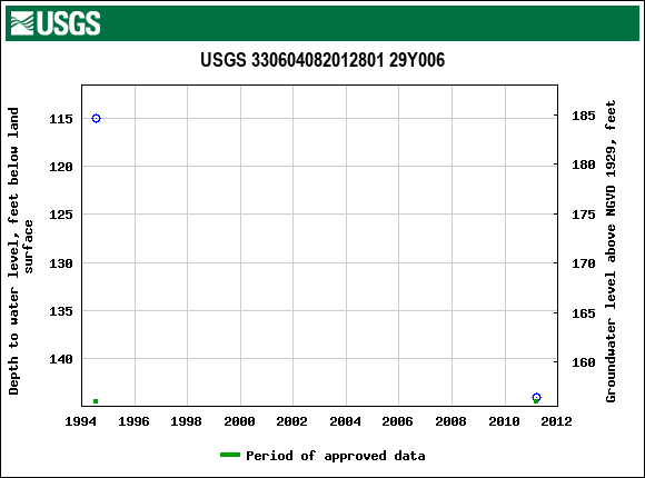 Graph of groundwater level data at USGS 330604082012801 29Y006