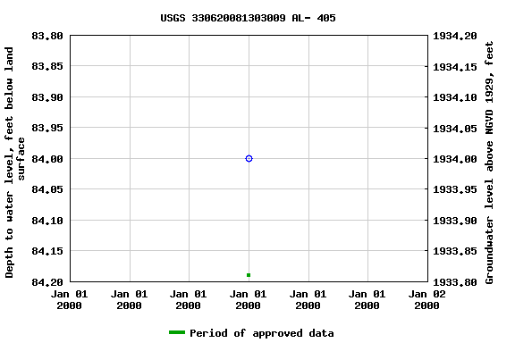 Graph of groundwater level data at USGS 330620081303009 AL- 405