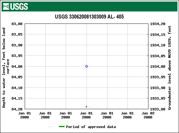 Graph of groundwater level data at USGS 330620081303009 AL- 405