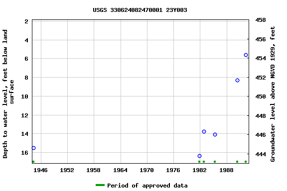 Graph of groundwater level data at USGS 330624082470001 23Y003