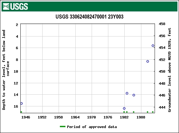 Graph of groundwater level data at USGS 330624082470001 23Y003