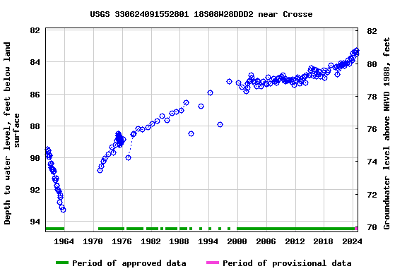 Graph of groundwater level data at USGS 330624091552801 18S08W28DDD2 near Crosse