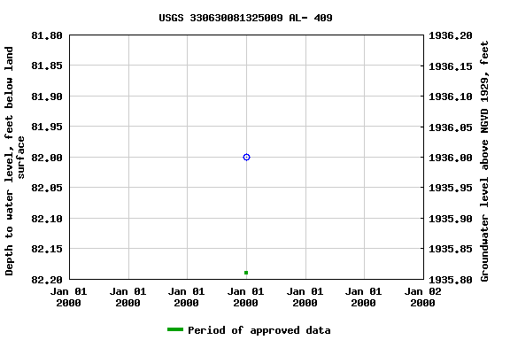 Graph of groundwater level data at USGS 330630081325009 AL- 409