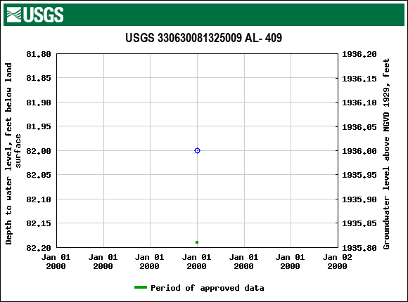 Graph of groundwater level data at USGS 330630081325009 AL- 409