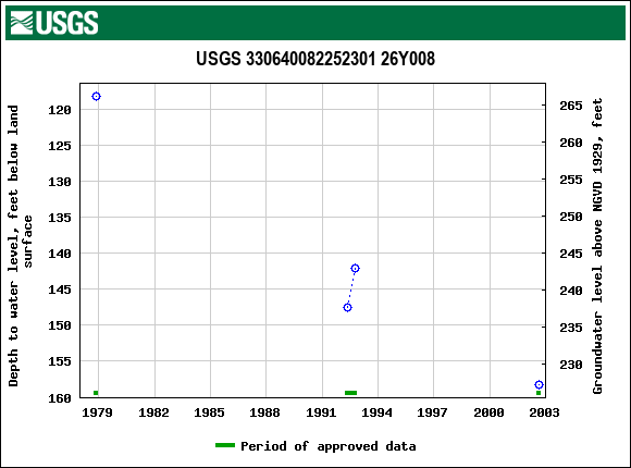 Graph of groundwater level data at USGS 330640082252301 26Y008