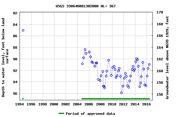 Graph of groundwater level data at USGS 330648081302000 AL- 367