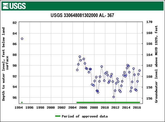 Graph of groundwater level data at USGS 330648081302000 AL- 367