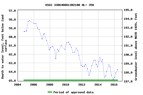 Graph of groundwater level data at USGS 330648081302100 AL- 358