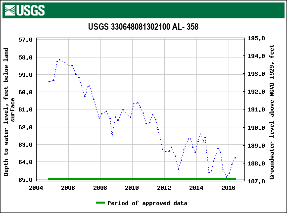 Graph of groundwater level data at USGS 330648081302100 AL- 358