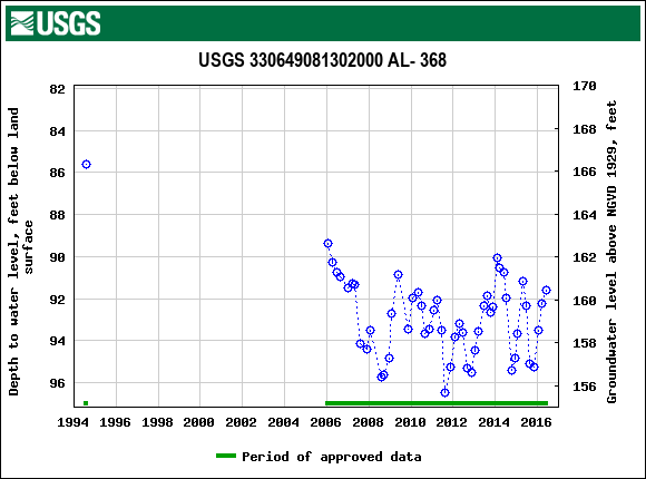 Graph of groundwater level data at USGS 330649081302000 AL- 368