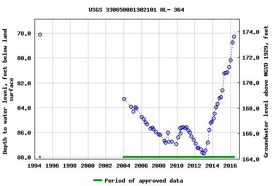 Graph of groundwater level data at USGS 330650081302101 AL- 364