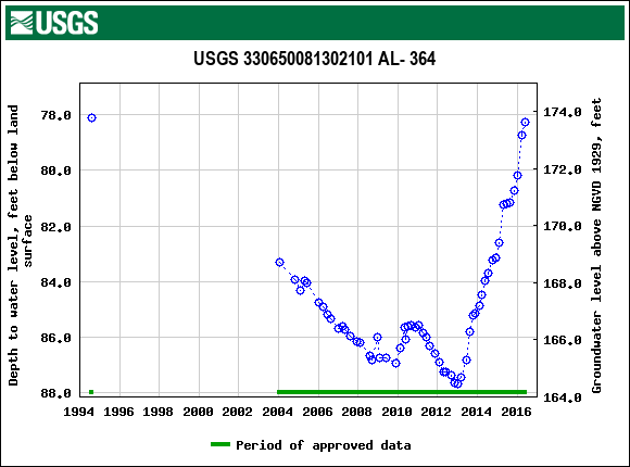 Graph of groundwater level data at USGS 330650081302101 AL- 364