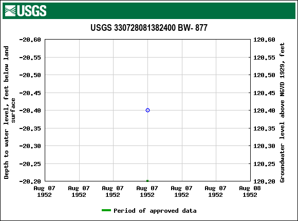 Graph of groundwater level data at USGS 330728081382400 BW- 877