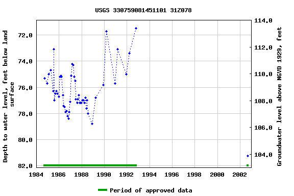 Graph of groundwater level data at USGS 330759081451101 31Z078