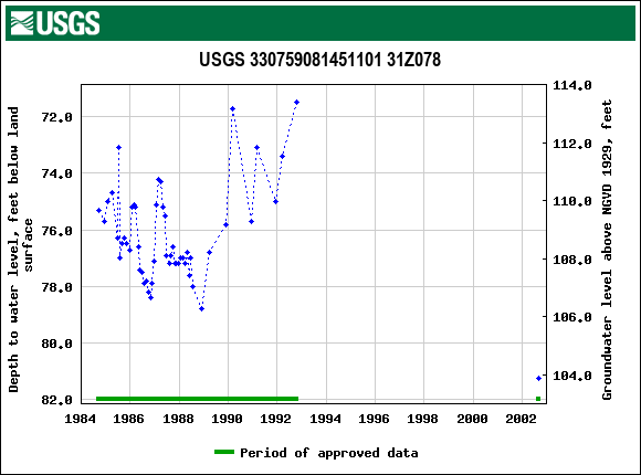 Graph of groundwater level data at USGS 330759081451101 31Z078