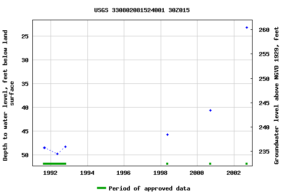 Graph of groundwater level data at USGS 330802081524001 30Z015