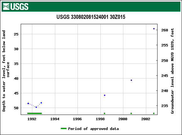 Graph of groundwater level data at USGS 330802081524001 30Z015