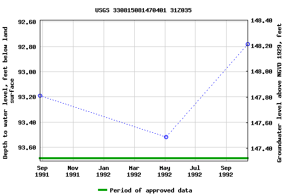 Graph of groundwater level data at USGS 330815081470401 31Z035