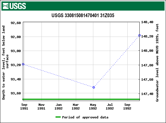 Graph of groundwater level data at USGS 330815081470401 31Z035