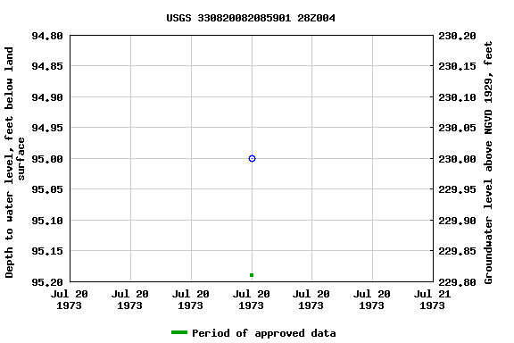 Graph of groundwater level data at USGS 330820082085901 28Z004