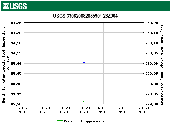 Graph of groundwater level data at USGS 330820082085901 28Z004