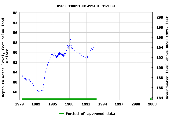 Graph of groundwater level data at USGS 330821081455401 31Z060