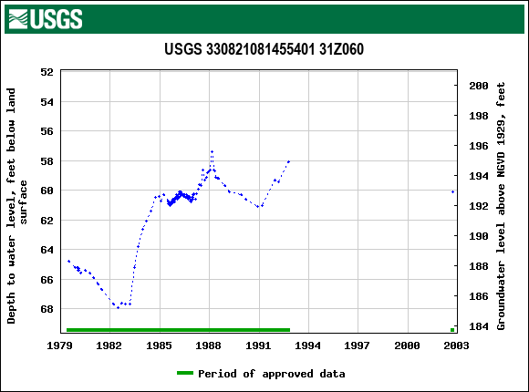 Graph of groundwater level data at USGS 330821081455401 31Z060