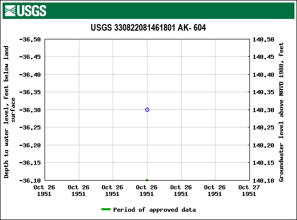 Graph of groundwater level data at USGS 330822081461801 AK- 604