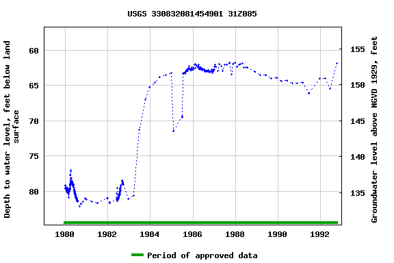 Graph of groundwater level data at USGS 330832081454901 31Z085