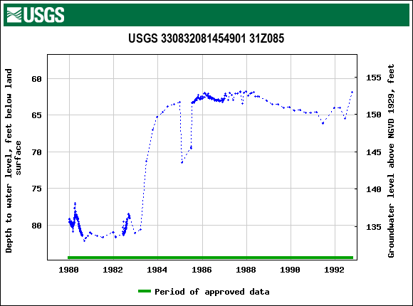 Graph of groundwater level data at USGS 330832081454901 31Z085