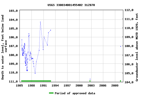 Graph of groundwater level data at USGS 330834081455402 31Z070